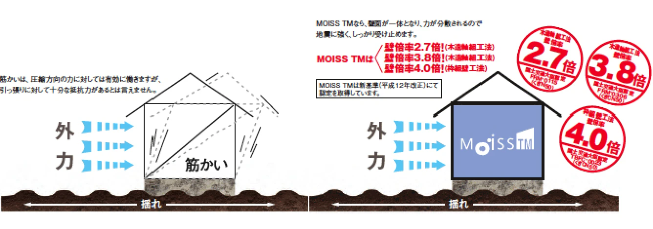 耐力壁の強さを表すのが壁倍率