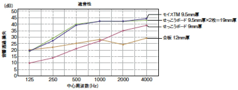 モイスTM耐力面材 遮音性
