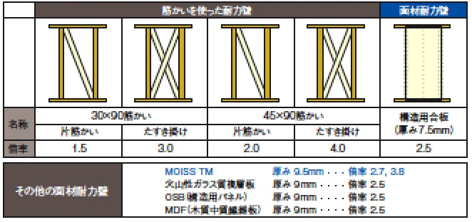 代表的な耐力壁とその倍率（強さ）