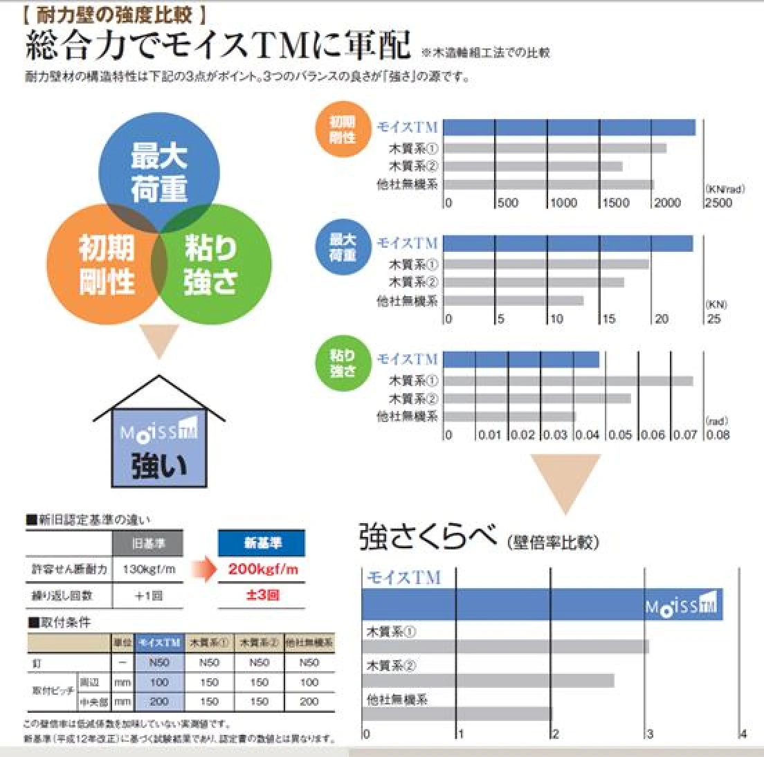 耐力壁の強度比較