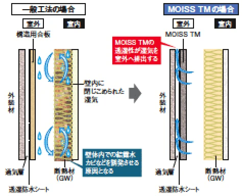 モイスTM耐力面材透湿抵抗