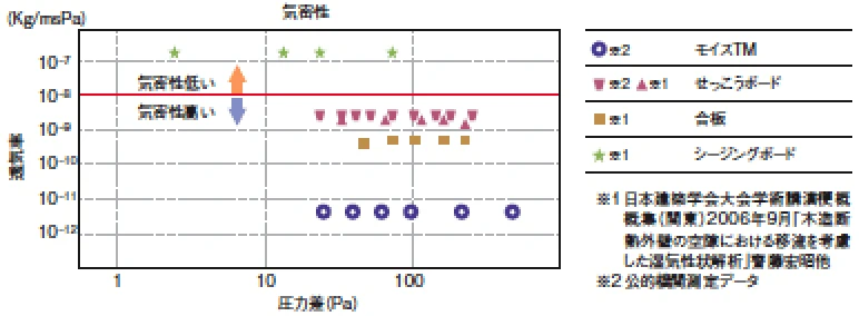 モイスTM耐力面材 気密性